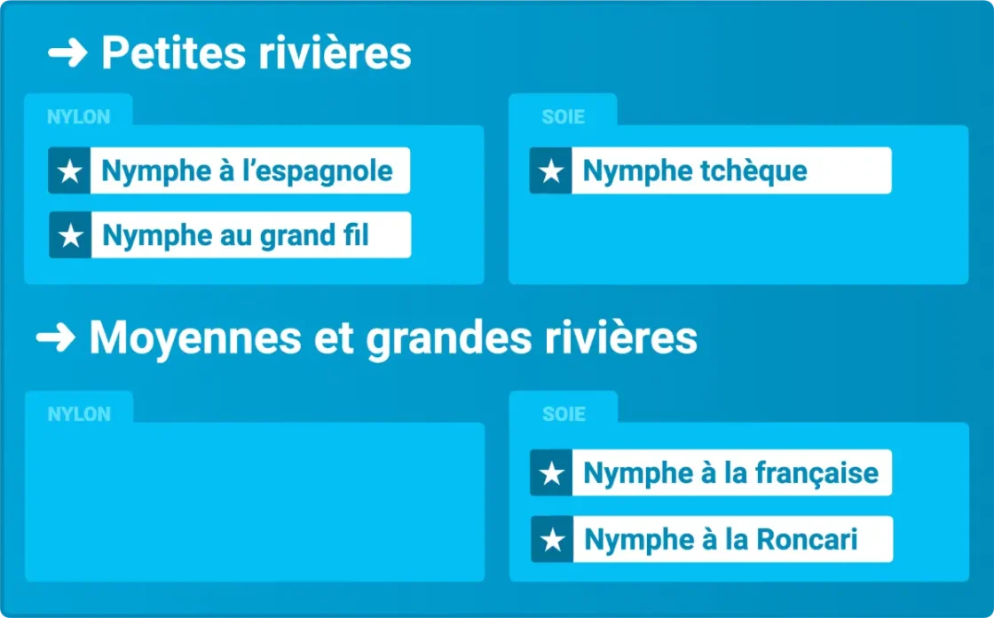 Techniques de nymphe au fil en fonction de la rivière