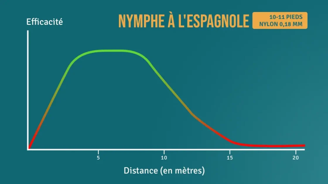 L'efficacité de la nymphe à espagnole suivant la distance