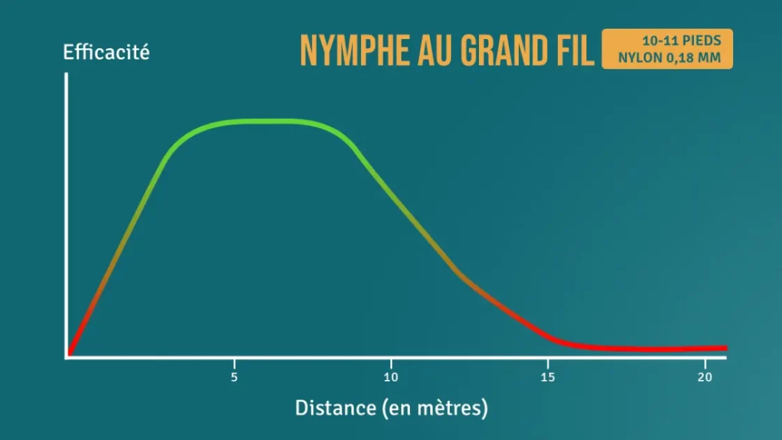 L'efficacité de la nymphe au grand fil selon la distance