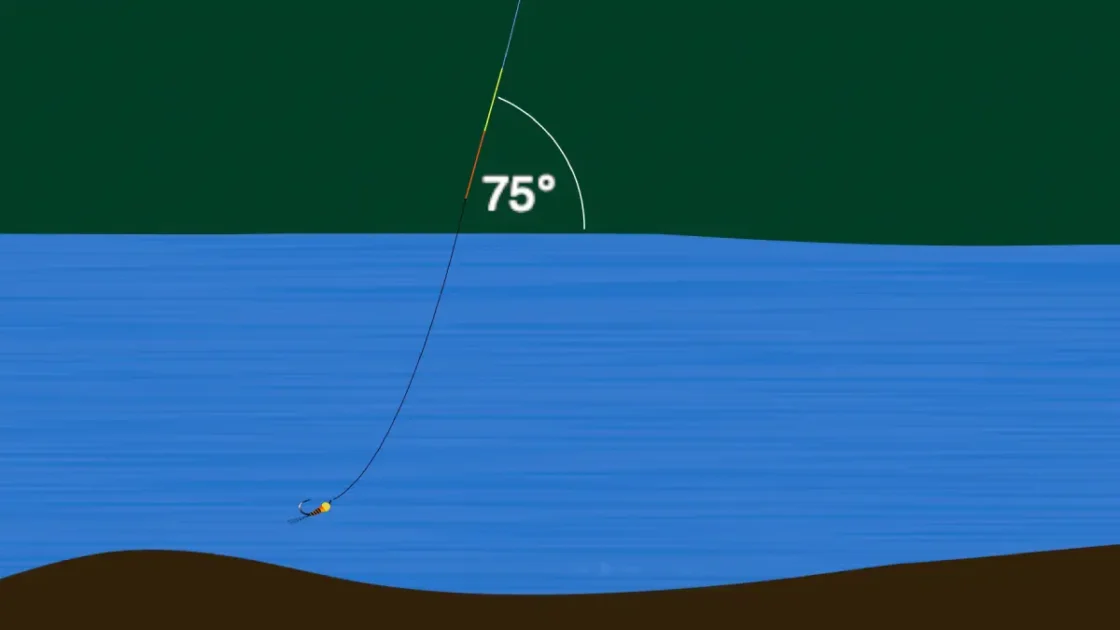 La pêche en nymphe au fil s'effectue avec une inclinaison de 75° vers l'aval