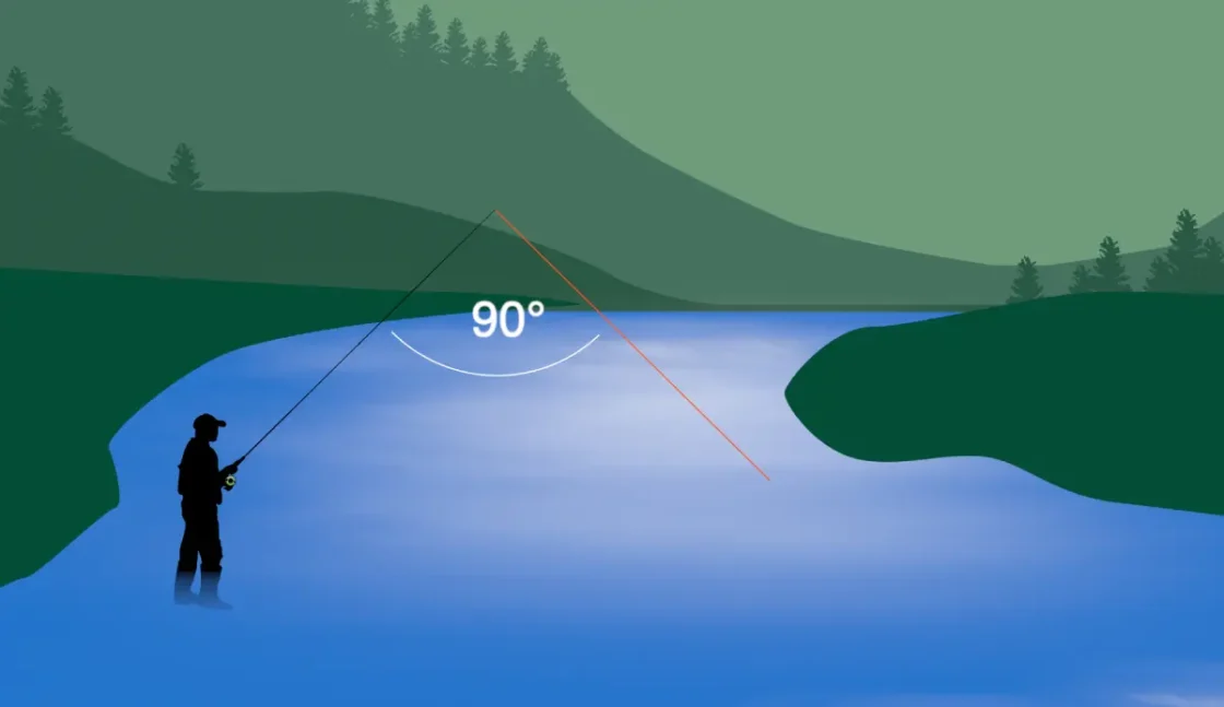 Pour les dérives à fil tendu, l'angle optimal entre la canne et la bannière est de 90*