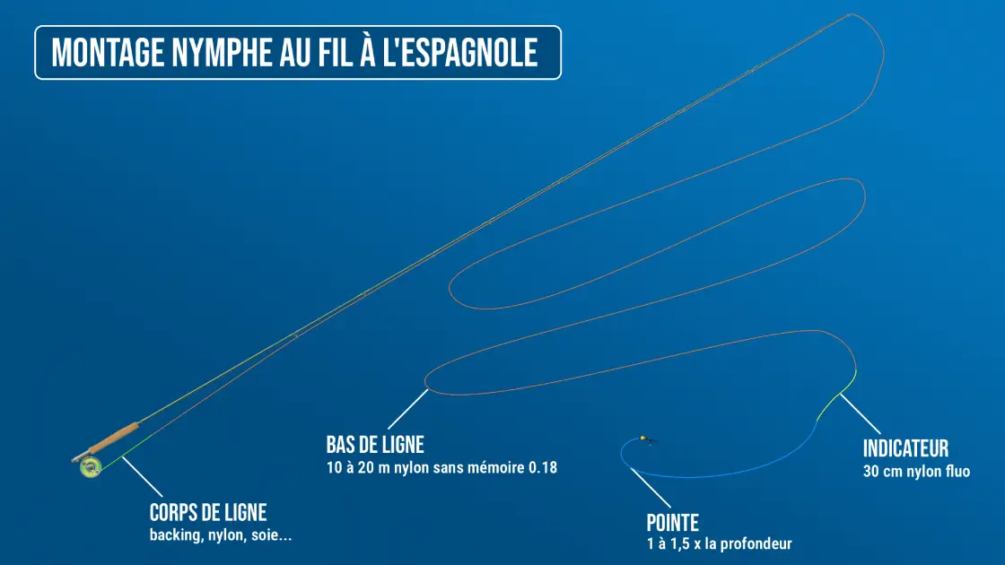 Le montage nymphe au fil à l'espagnole