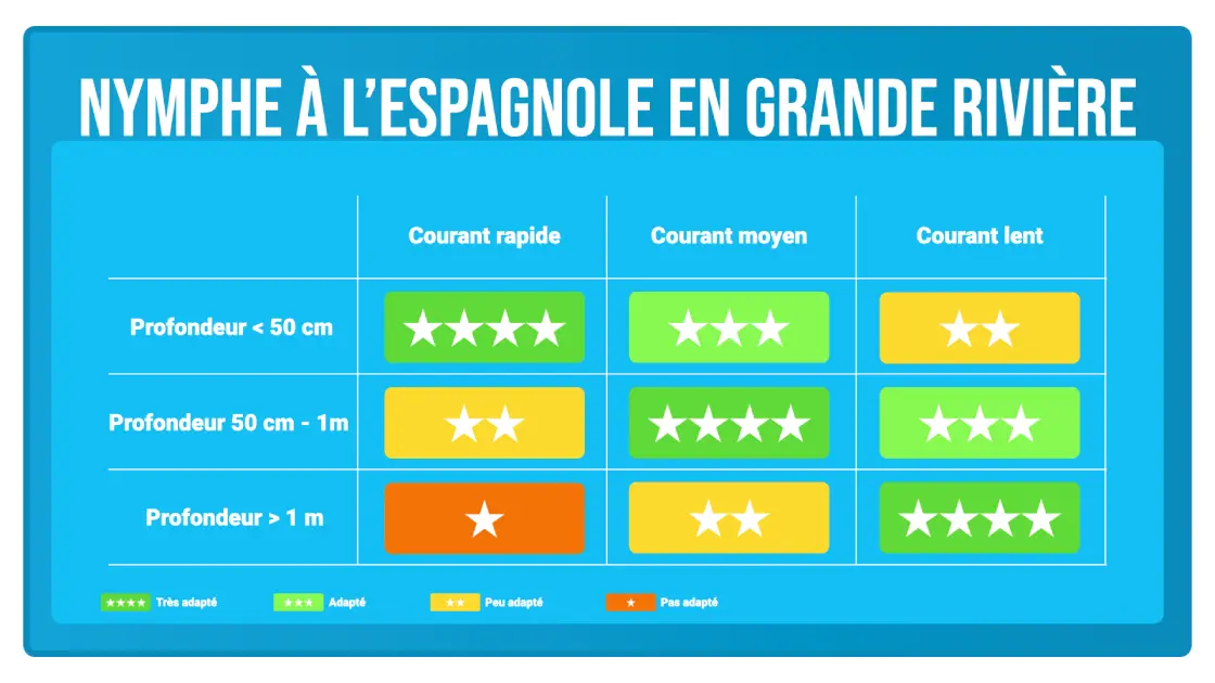 Pêche en nymphe au fil à l'espagnole en grande rivière
