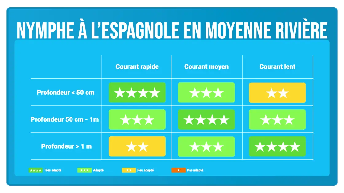 Pêche en nymphe au fil à l'espagnole en moyenne rivière