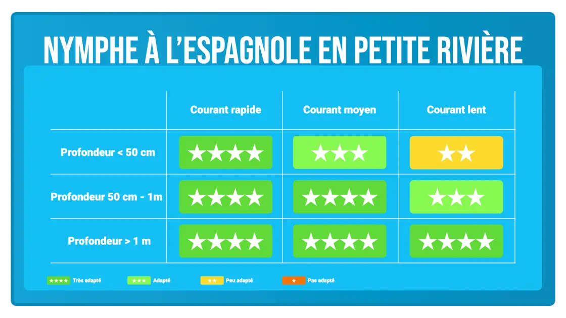 Pêche en nymphe au fil à l'espagnole en petite rivière