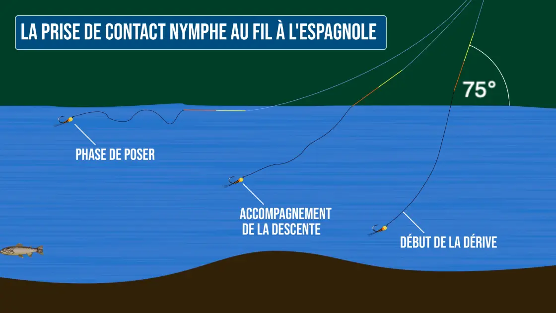 La prise de contact en nymphe au fil à l'espagnole