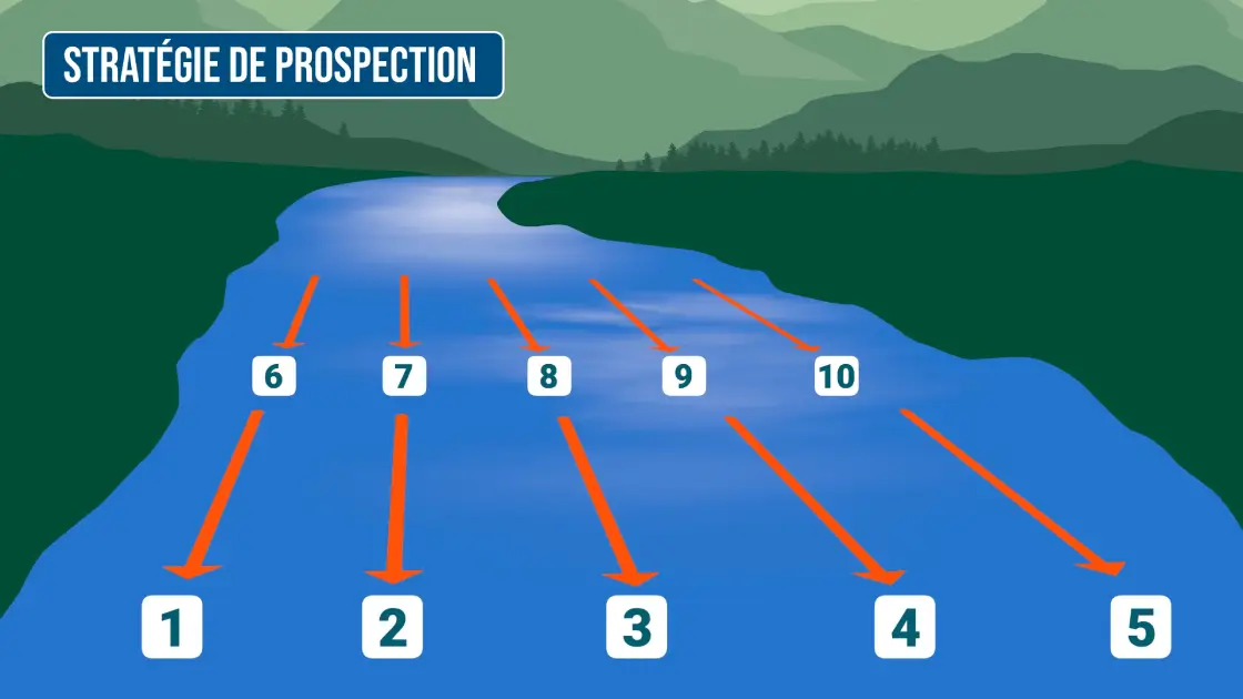 Stratégie de prospection en pêche en nymphe