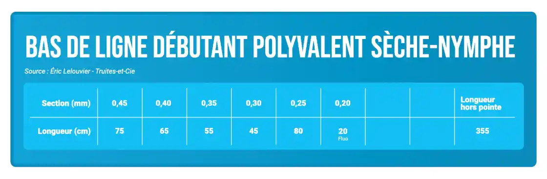 Bas de ligne débutant polyvalent sèche-nymphe