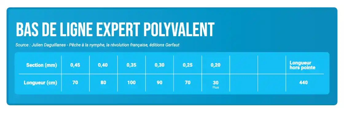 Bas de ligne expert polyvalent