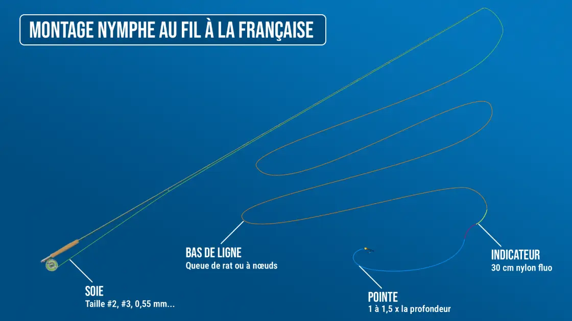Le montage de la nymphe au fil à la française