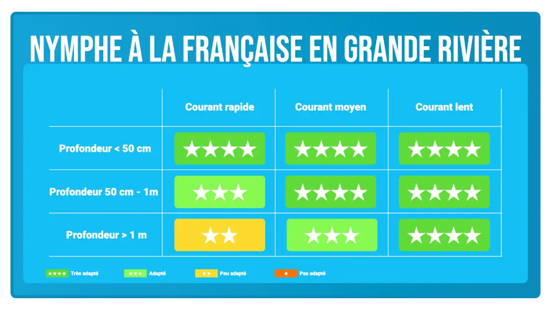 Pêche en nymphe au fil à la française en grande rivière