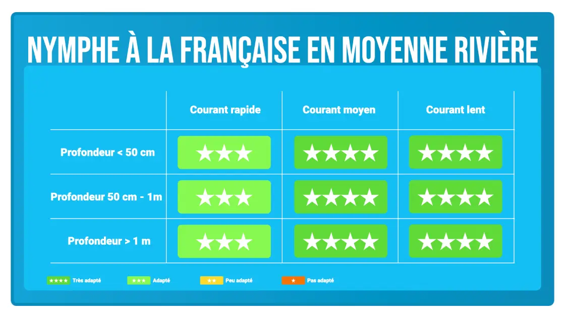 Pêche en nymphe au fil à la française en moyenne rivière