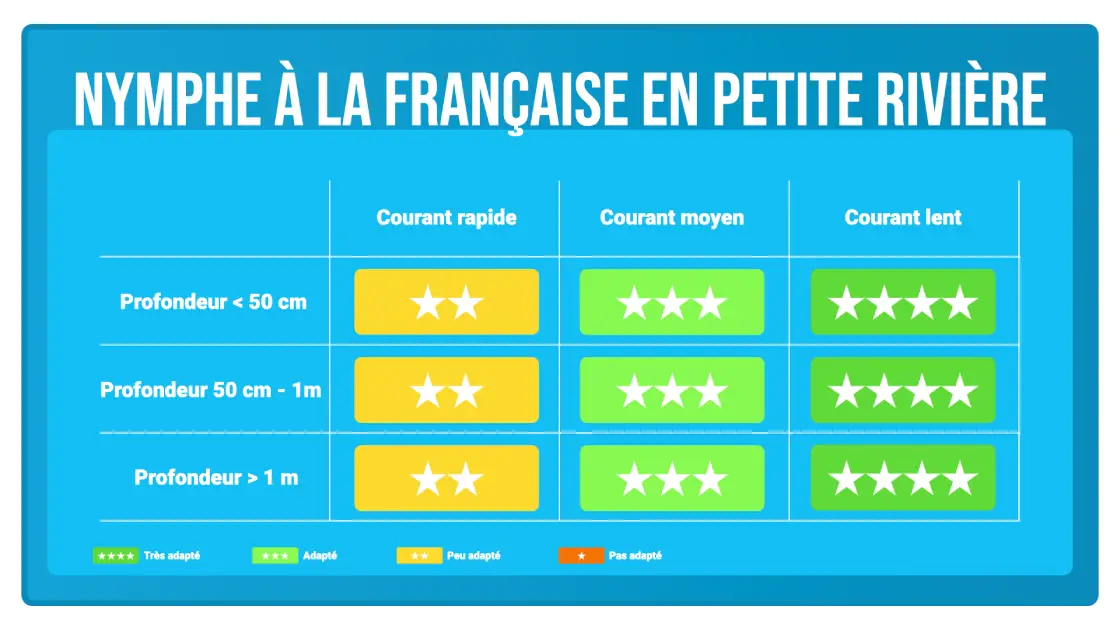 Pêche en nymphe au fil à la française en petite rivière